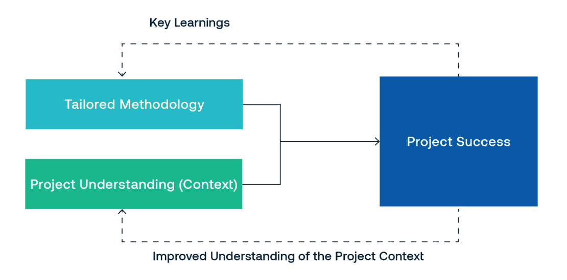 UT, Methodology